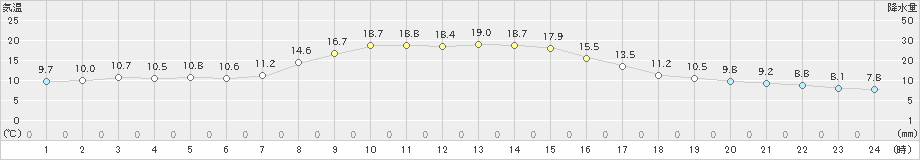 蔵王(>2019年10月30日)のアメダスグラフ