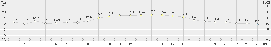 山形(>2019年10月30日)のアメダスグラフ