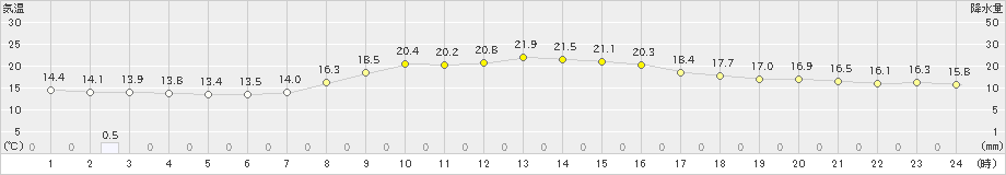 清水(>2019年10月30日)のアメダスグラフ