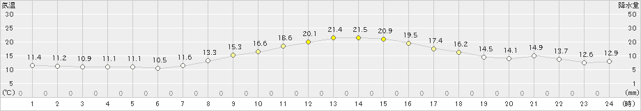 菊川牧之原(>2019年10月30日)のアメダスグラフ