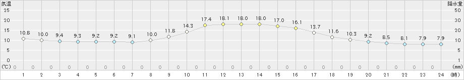 神岡(>2019年10月30日)のアメダスグラフ