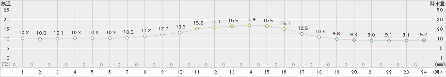 白川(>2019年10月30日)のアメダスグラフ