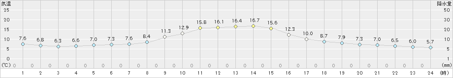 栃尾(>2019年10月30日)のアメダスグラフ