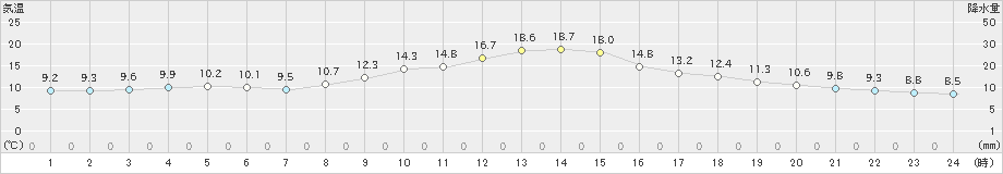 長滝(>2019年10月30日)のアメダスグラフ