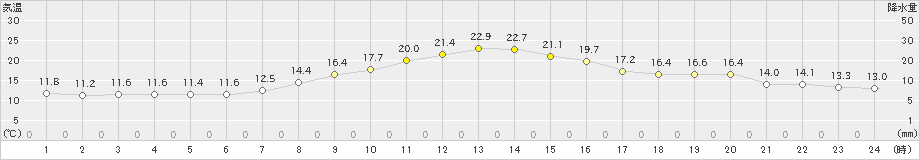 揖斐川(>2019年10月30日)のアメダスグラフ