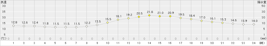 桑名(>2019年10月30日)のアメダスグラフ