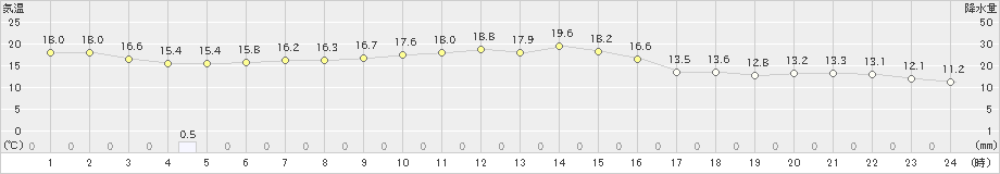 寺泊(>2019年10月30日)のアメダスグラフ