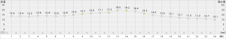 米原(>2019年10月30日)のアメダスグラフ