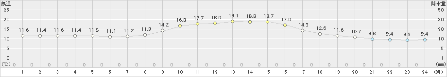 信楽(>2019年10月30日)のアメダスグラフ