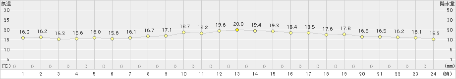 間人(>2019年10月30日)のアメダスグラフ