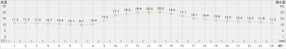 生野(>2019年10月30日)のアメダスグラフ