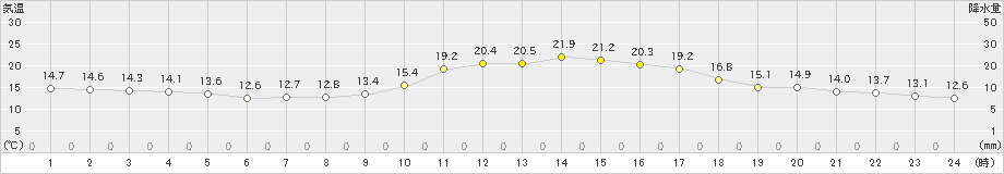 奈良(>2019年10月30日)のアメダスグラフ