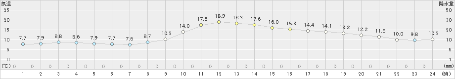 上長田(>2019年10月30日)のアメダスグラフ