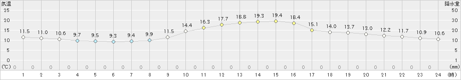 今岡(>2019年10月30日)のアメダスグラフ