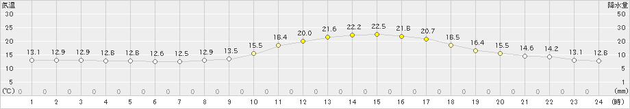 岡山(>2019年10月30日)のアメダスグラフ