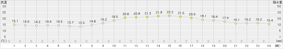 玉野(>2019年10月30日)のアメダスグラフ