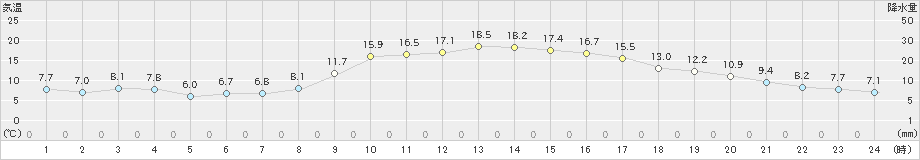 大朝(>2019年10月30日)のアメダスグラフ