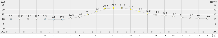 加計(>2019年10月30日)のアメダスグラフ