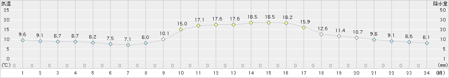 世羅(>2019年10月30日)のアメダスグラフ