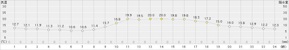 府中(>2019年10月30日)のアメダスグラフ