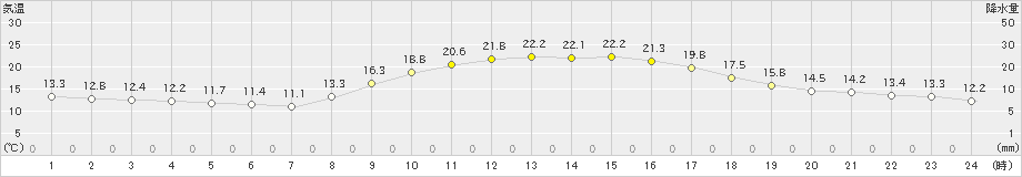 福山(>2019年10月30日)のアメダスグラフ