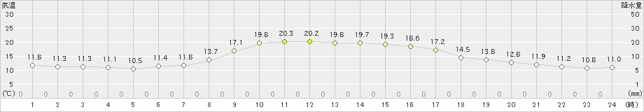 海士(>2019年10月30日)のアメダスグラフ