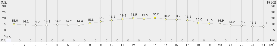 鹿島(>2019年10月30日)のアメダスグラフ