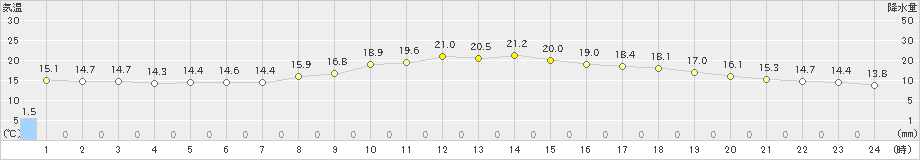 松江(>2019年10月30日)のアメダスグラフ