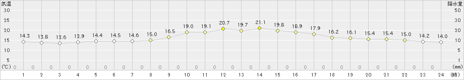 大田(>2019年10月30日)のアメダスグラフ