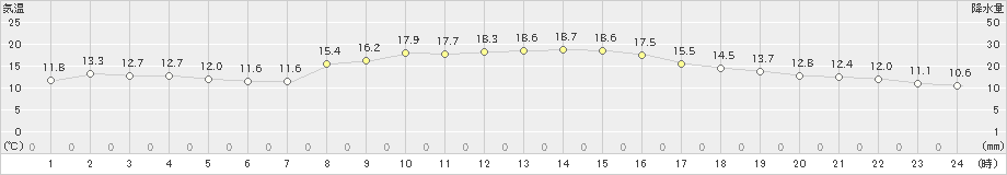 掛合(>2019年10月30日)のアメダスグラフ