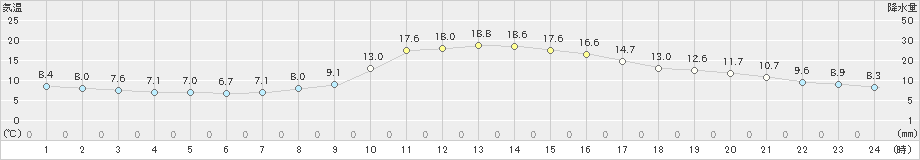 瑞穂(>2019年10月30日)のアメダスグラフ