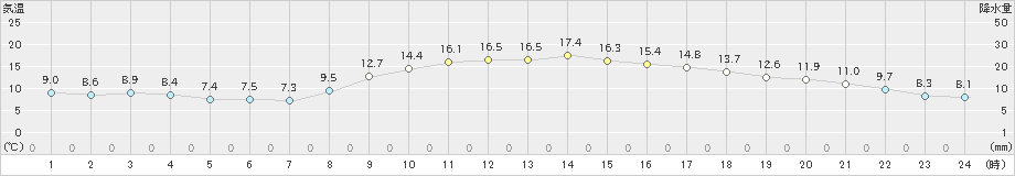 弥栄(>2019年10月30日)のアメダスグラフ