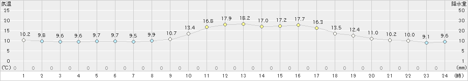 吉賀(>2019年10月30日)のアメダスグラフ