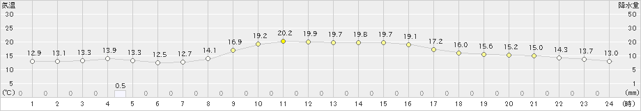 青谷(>2019年10月30日)のアメダスグラフ