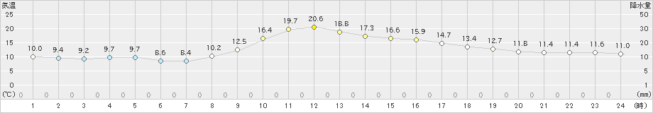 智頭(>2019年10月30日)のアメダスグラフ