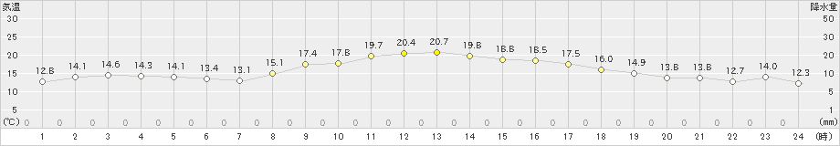 香南(>2019年10月30日)のアメダスグラフ