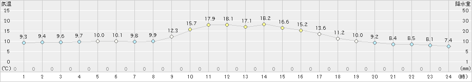 久万(>2019年10月30日)のアメダスグラフ