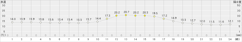 大洲(>2019年10月30日)のアメダスグラフ