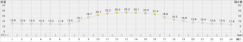 御荘(>2019年10月30日)のアメダスグラフ