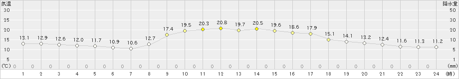 油谷(>2019年10月30日)のアメダスグラフ