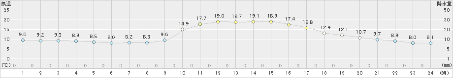 徳佐(>2019年10月30日)のアメダスグラフ