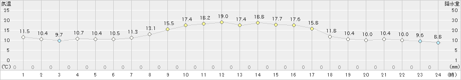 秋吉台(>2019年10月30日)のアメダスグラフ