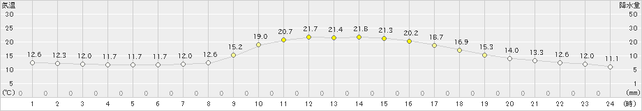 山口(>2019年10月30日)のアメダスグラフ