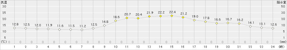 岩国(>2019年10月30日)のアメダスグラフ