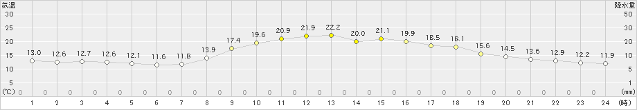 防府(>2019年10月30日)のアメダスグラフ