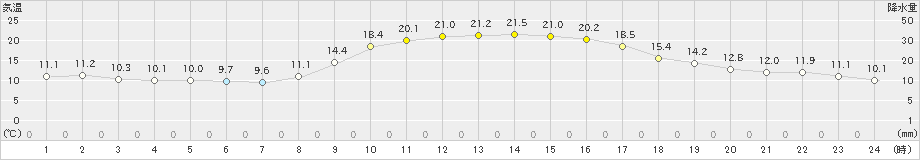 玖珂(>2019年10月30日)のアメダスグラフ