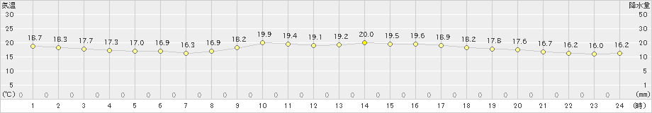 下関(>2019年10月30日)のアメダスグラフ