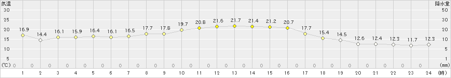 安下庄(>2019年10月30日)のアメダスグラフ