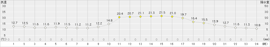 日田(>2019年10月30日)のアメダスグラフ