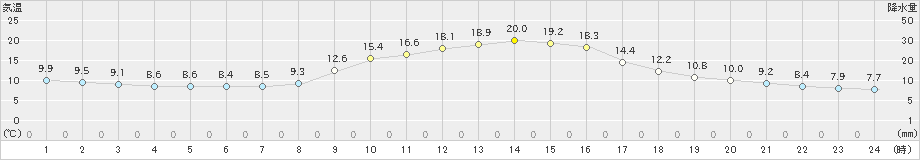 玖珠(>2019年10月30日)のアメダスグラフ